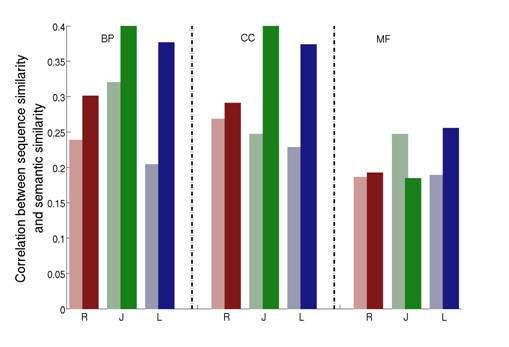 figure yeast protein